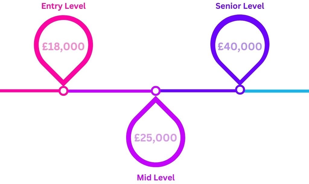 Salary Expectations - Customer Service Practitioner - Career Paths