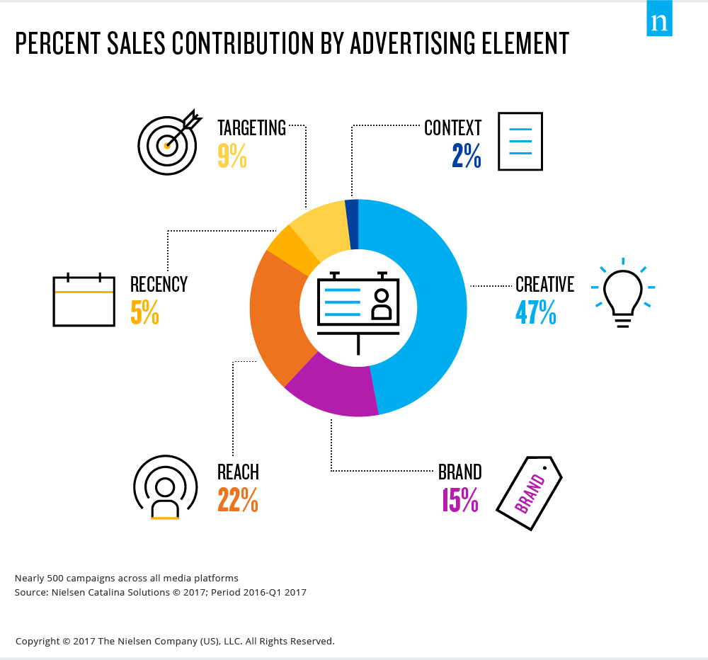 Pie chart showing that creative advertising is responsible for 47% of sales uplift.